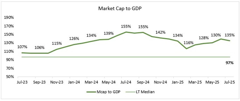 Line chart showing the Market Cap to GDP ratio from July 2023 to July 2025, compared with a long-term median of 97%.