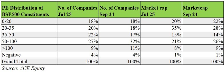 Table showing the distribution of BSE500 constituents across different P/E ratio ranges, comparing the percentage of companies and market capitalization between September 2024 and July 2025.